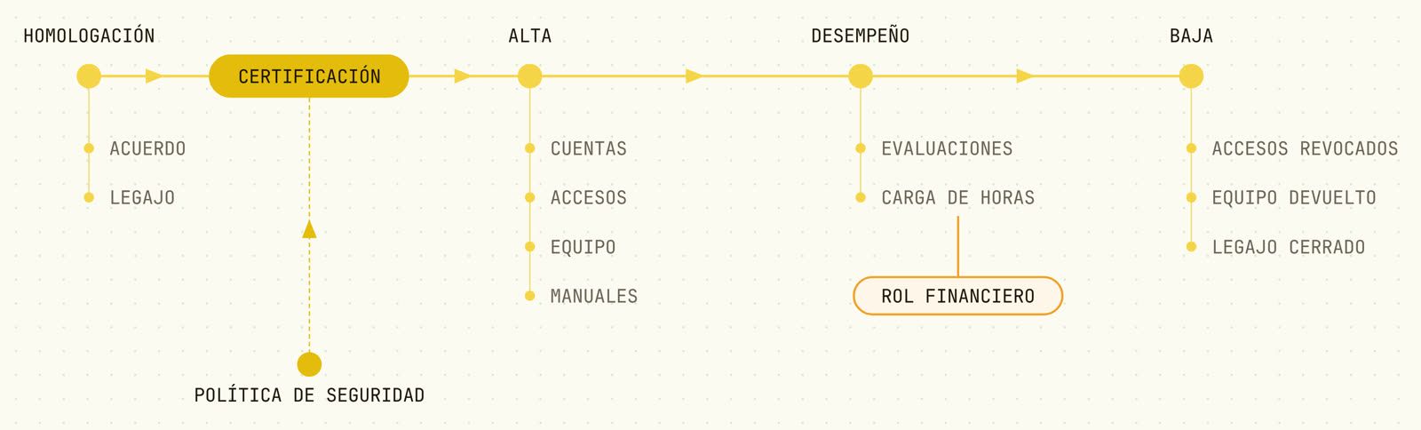 Ciclo de personas: homologación, alta, desempeño y baja