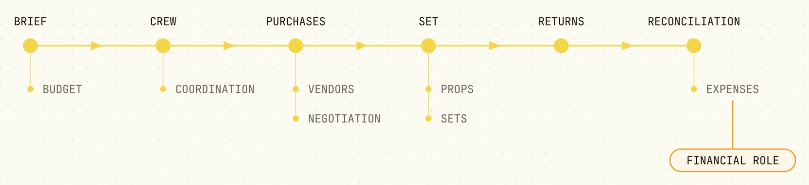 Art department coordination: from brief to reconciliation