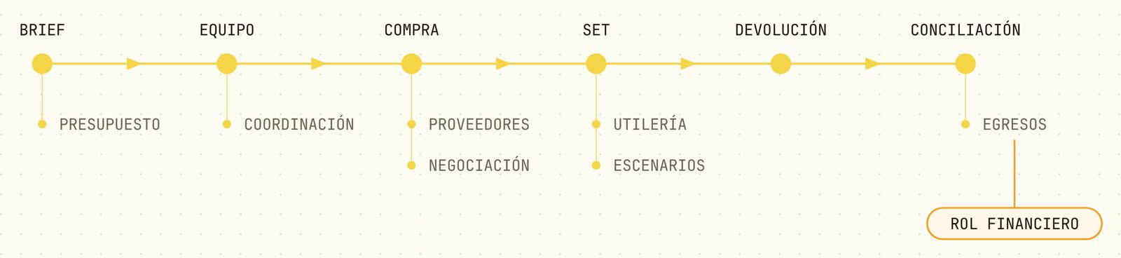 Coordinación de departamento de arte: del brief a la conciliación