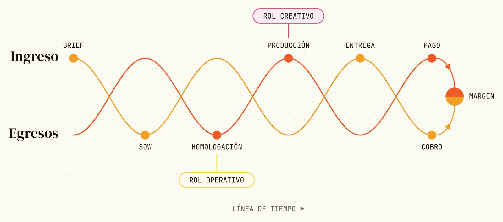 Gestión operativa y rentabilidad de proyecto: ingreso y egresos del brief al margen