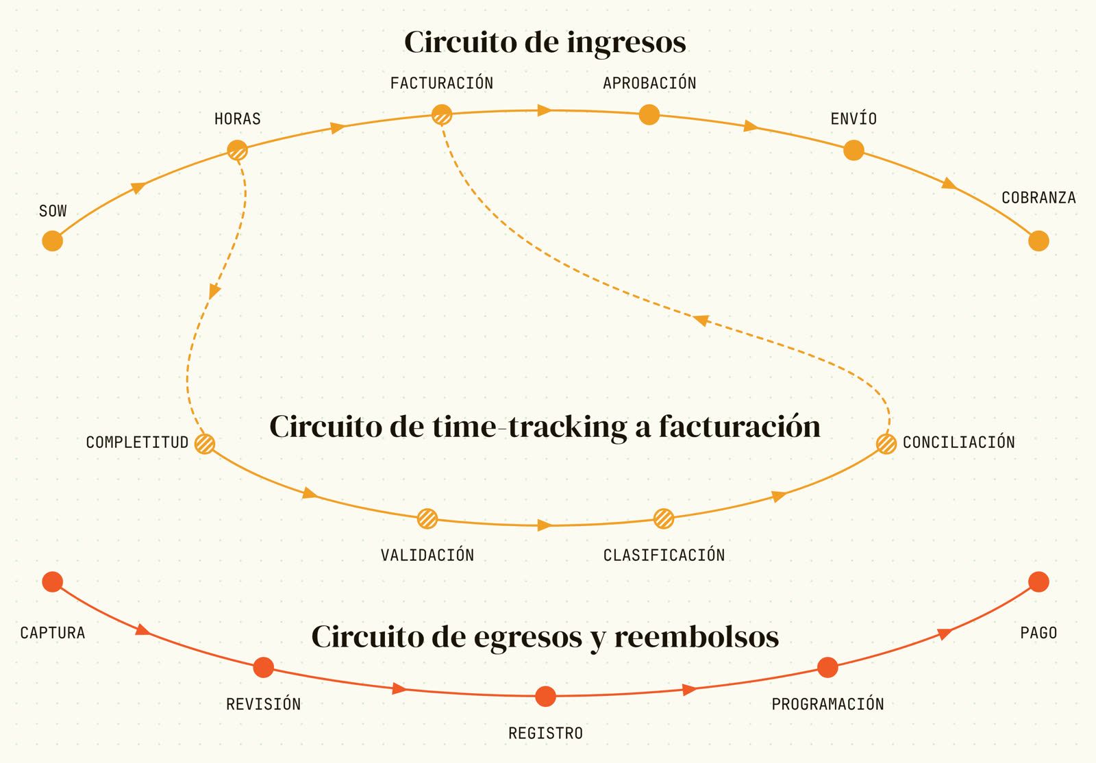 Tres circuitos, un solo sistema: ingresos, time-tracking a facturación, y egresos y reembolsos