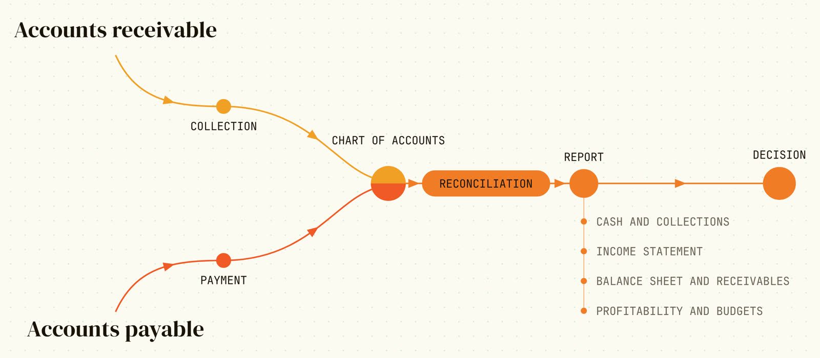 Weekly financial management: receivables and payables into the chart of accounts, reconciliation, report and decision